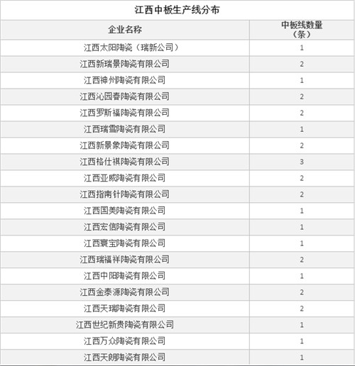196体育江西126家陶瓷厂361条线汇总中板、大板线条（附名单）(图1)